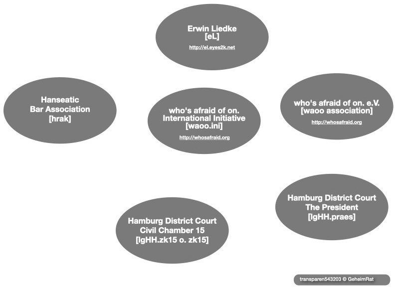 Overview of the involved