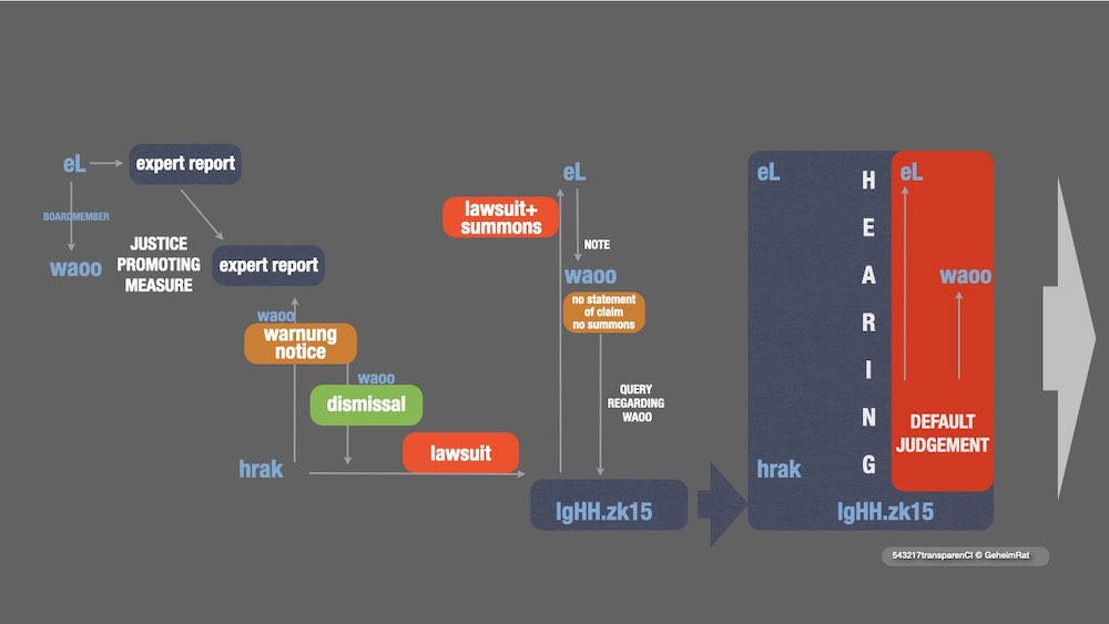 Processes up to the court trial Processes up to the court trial